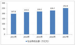 2017年我国社会物流总额为252.8万亿元