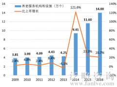 2016年我国养老服务机构和设施数量达到14.0万个