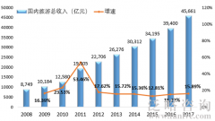 2017年我国国内旅游总收入达到4.57万亿元