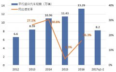 高端平行进口汽车综合服务平台商业计划书