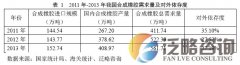 我国再生橡胶综合利用市场研究分析