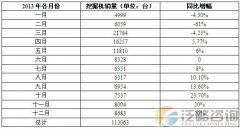 2013年挖掘机市场增速缓受政策变化影响