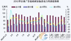 内外需求乏力2013年前三季度广东机械设备进出口