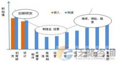 中国通用航空产业链上下游市场