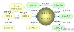 我国城市垃圾综合处理产业处于快速成长期