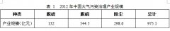  2015年我国大气污染治理未来的投资需求约达350 