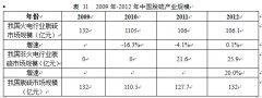 我国脱硫行业市场规模及运作模式