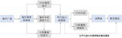 平行进口汽车成为乘用车发展新亮点