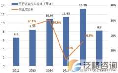  2017年上半年平行进口汽车同比增长49.7%，大连有 