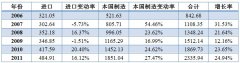 2012年中国阀门市场应用及未来市场规模预测