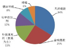 全球橡胶供应状况分析