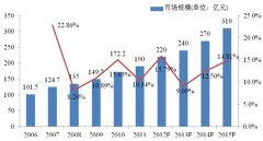 中国中低压变频器市场分析