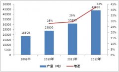  中国动力电池材料市场现状及未来发展趋势 
