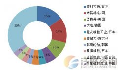 轮胎行业未来发展向智能化与环保化