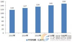 中国将成为全球连接器增长最快容量最大市场