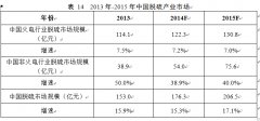 中国空气污染治理设备市场供需状况