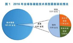 2016年全球储能行业发展研究