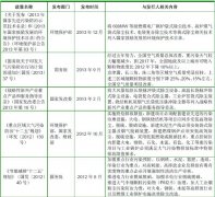  近年来中国环境保护行业相关政策法规 