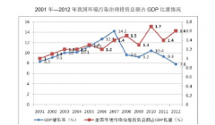 2014年中国环保行业发展概况分析
