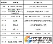 我国空气污染治理行业发展政策情况